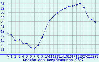 Courbe de tempratures pour Gignac (34)