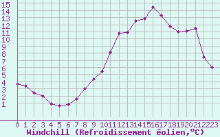 Courbe du refroidissement olien pour Ble / Mulhouse (68)