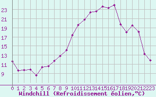 Courbe du refroidissement olien pour Nevers (58)