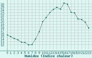 Courbe de l'humidex pour Gap-Sud (05)