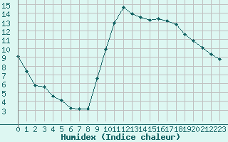 Courbe de l'humidex pour La Beaume (05)