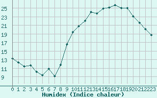 Courbe de l'humidex pour Cambrai / Epinoy (62)