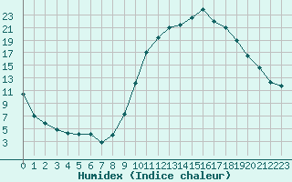 Courbe de l'humidex pour Pertuis - Grand Cros (84)