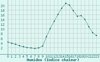 Courbe de l'humidex pour Sisteron (04)