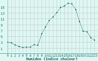 Courbe de l'humidex pour Villefontaine (38)