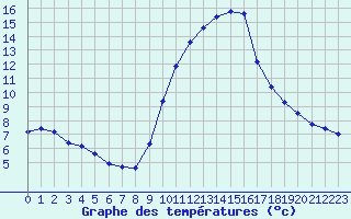 Courbe de tempratures pour Gap-Sud (05)