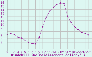 Courbe du refroidissement olien pour Gap-Sud (05)