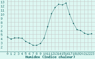 Courbe de l'humidex pour Sain-Bel (69)