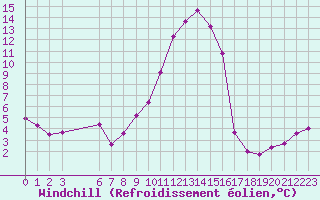 Courbe du refroidissement olien pour Saint-Haon (43)