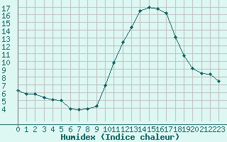 Courbe de l'humidex pour Chailles (41)