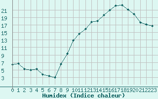 Courbe de l'humidex pour Clermont-Ferrand (63)