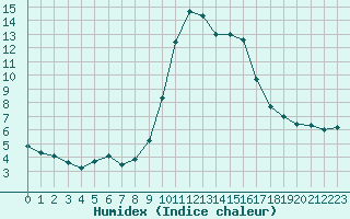 Courbe de l'humidex pour Hohrod (68)