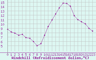 Courbe du refroidissement olien pour Charmant (16)