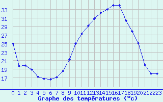 Courbe de tempratures pour Dax (40)