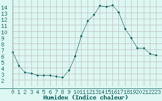 Courbe de l'humidex pour Vias (34)