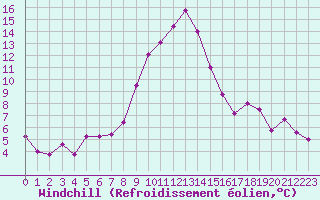 Courbe du refroidissement olien pour Besanon (25)