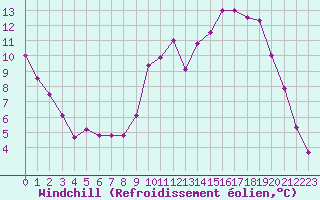 Courbe du refroidissement olien pour Mende - Chabrits (48)