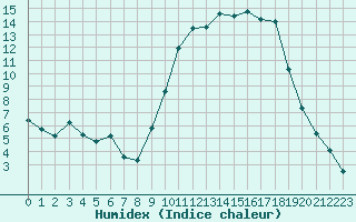 Courbe de l'humidex pour Anglars St-Flix(12)