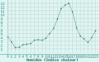 Courbe de l'humidex pour Agen (47)