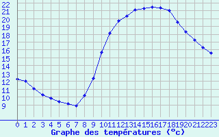 Courbe de tempratures pour Valognes (50)