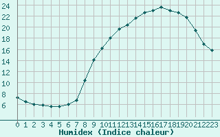 Courbe de l'humidex pour Aurillac (15)