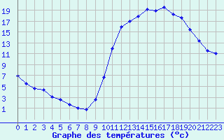 Courbe de tempratures pour Kernascleden (56)