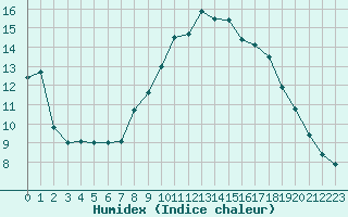 Courbe de l'humidex pour Aix-en-Provence (13)