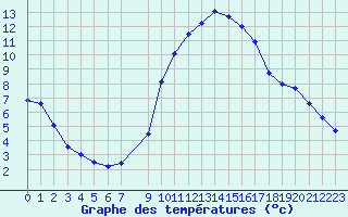 Courbe de tempratures pour Isle-sur-la-Sorgue (84)