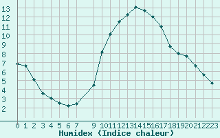 Courbe de l'humidex pour Isle-sur-la-Sorgue (84)