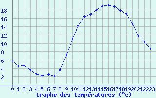 Courbe de tempratures pour Grardmer (88)