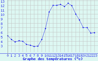 Courbe de tempratures pour Pointe de Socoa (64)