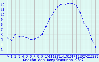 Courbe de tempratures pour Dijon / Longvic (21)