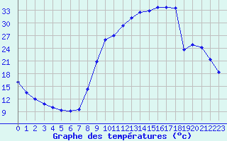 Courbe de tempratures pour Selonnet (04)