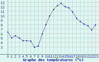 Courbe de tempratures pour Rodez (12)