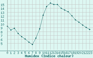 Courbe de l'humidex pour Toulon (83)