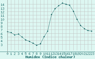 Courbe de l'humidex pour Boulaide (Lux)