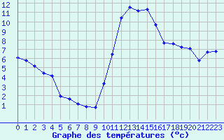 Courbe de tempratures pour Grasque (13)