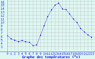 Courbe de tempratures pour La Javie (04)