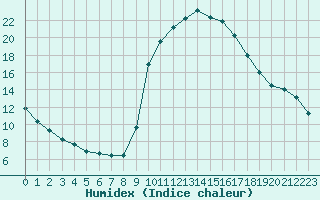 Courbe de l'humidex pour Sisteron (04)