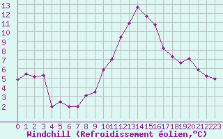 Courbe du refroidissement olien pour Rodez (12)