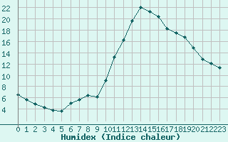 Courbe de l'humidex pour Potes / Torre del Infantado (Esp)