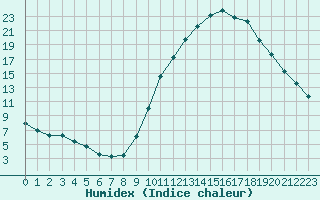 Courbe de l'humidex pour Dolembreux (Be)