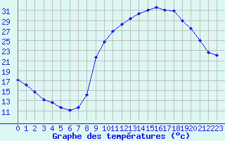 Courbe de tempratures pour Lussat (23)