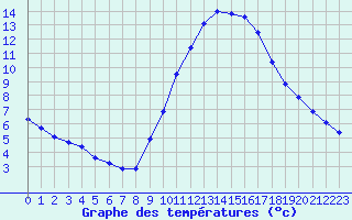 Courbe de tempratures pour Thoiras (30)