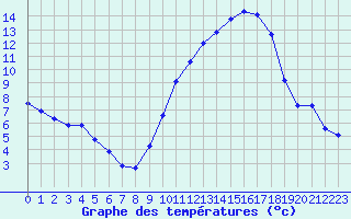 Courbe de tempratures pour Les Pennes-Mirabeau (13)