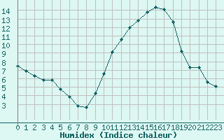 Courbe de l'humidex pour Les Pennes-Mirabeau (13)