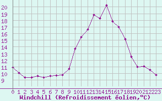 Courbe du refroidissement olien pour Eygliers (05)