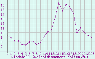 Courbe du refroidissement olien pour Saint-Michel-Mont-Mercure (85)