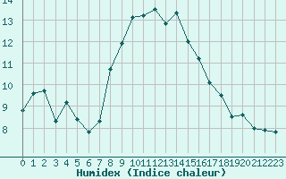 Courbe de l'humidex pour Bonnecombe - Les Salces (48)