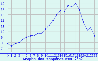 Courbe de tempratures pour Corny-sur-Moselle (57)